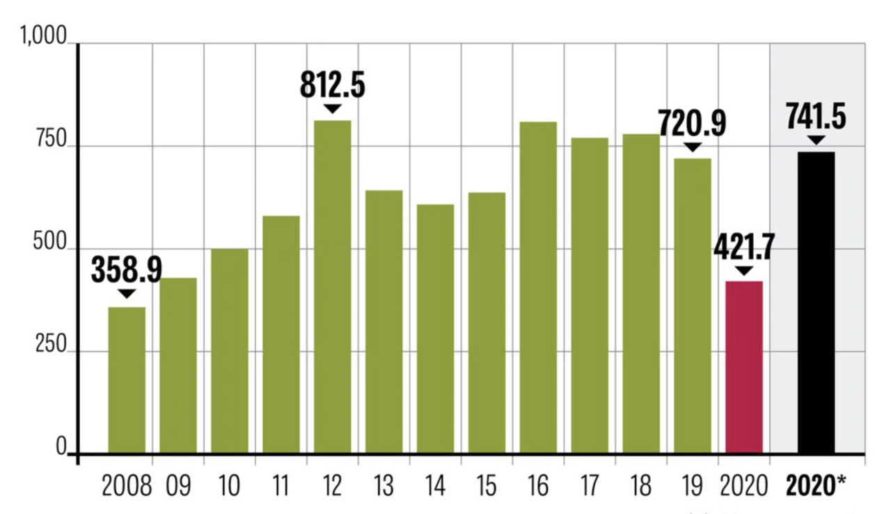 Historical drop in current income for March due to the pandemic