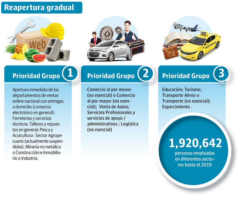 Reopening of Panama economy will occur in three groups