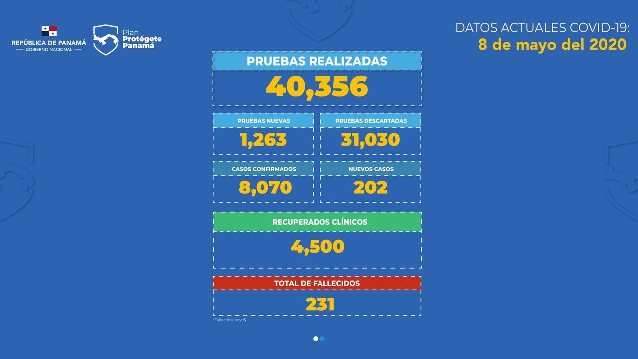 After 60 days of COVID-19, Panama reports 231 deaths and 8,070 accumulated cases