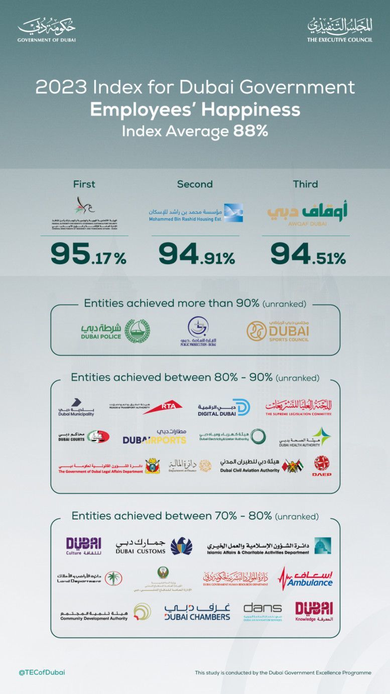Dubai's Government Satisfaction Index Reveals High Ratings for 2024