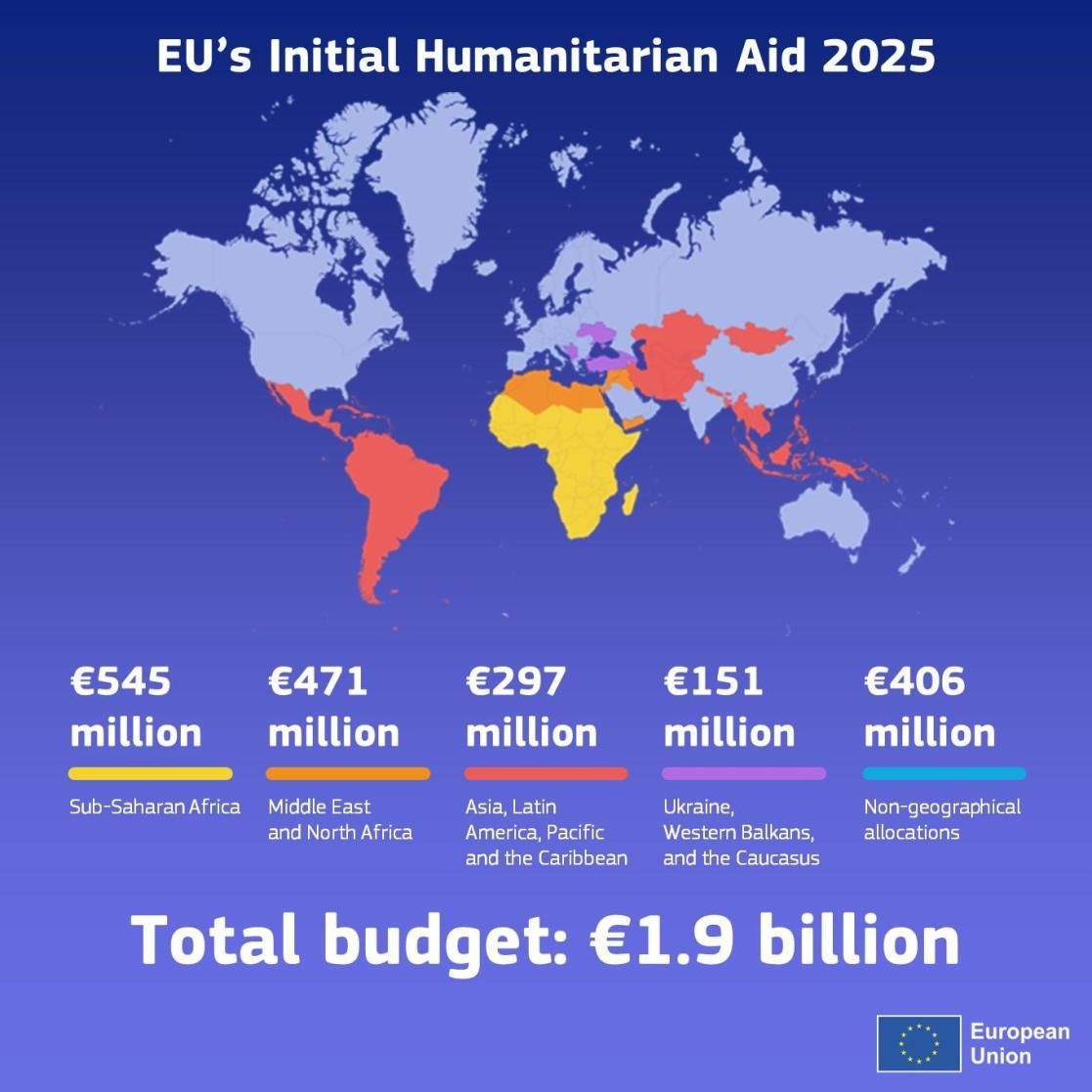EU Announces 1.9 Billion Euro Humanitarian Budget for 2025