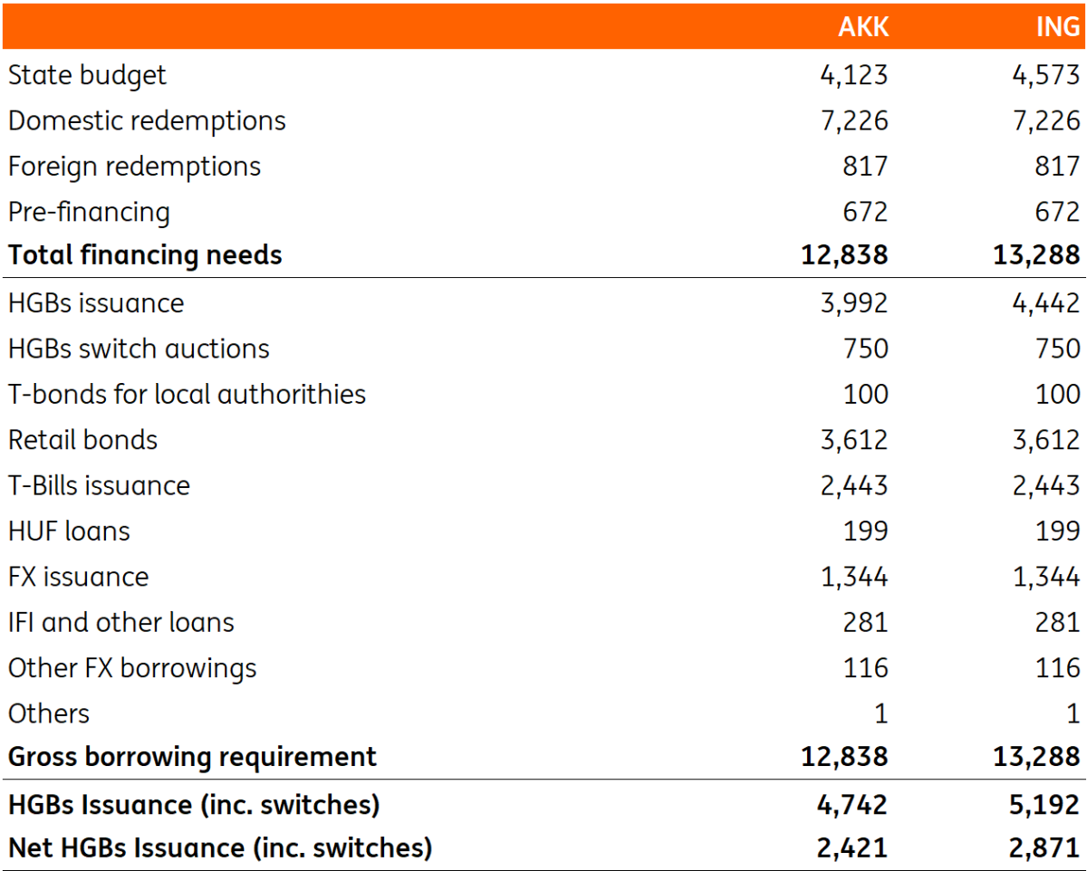 Hungarian Government Bonds See Decreased Demand in 2024