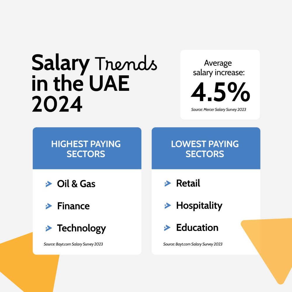 يتوقع أصحاب العمل في الإمارات زيادة في الرواتب وسط توقعات اقتصادية قوية.