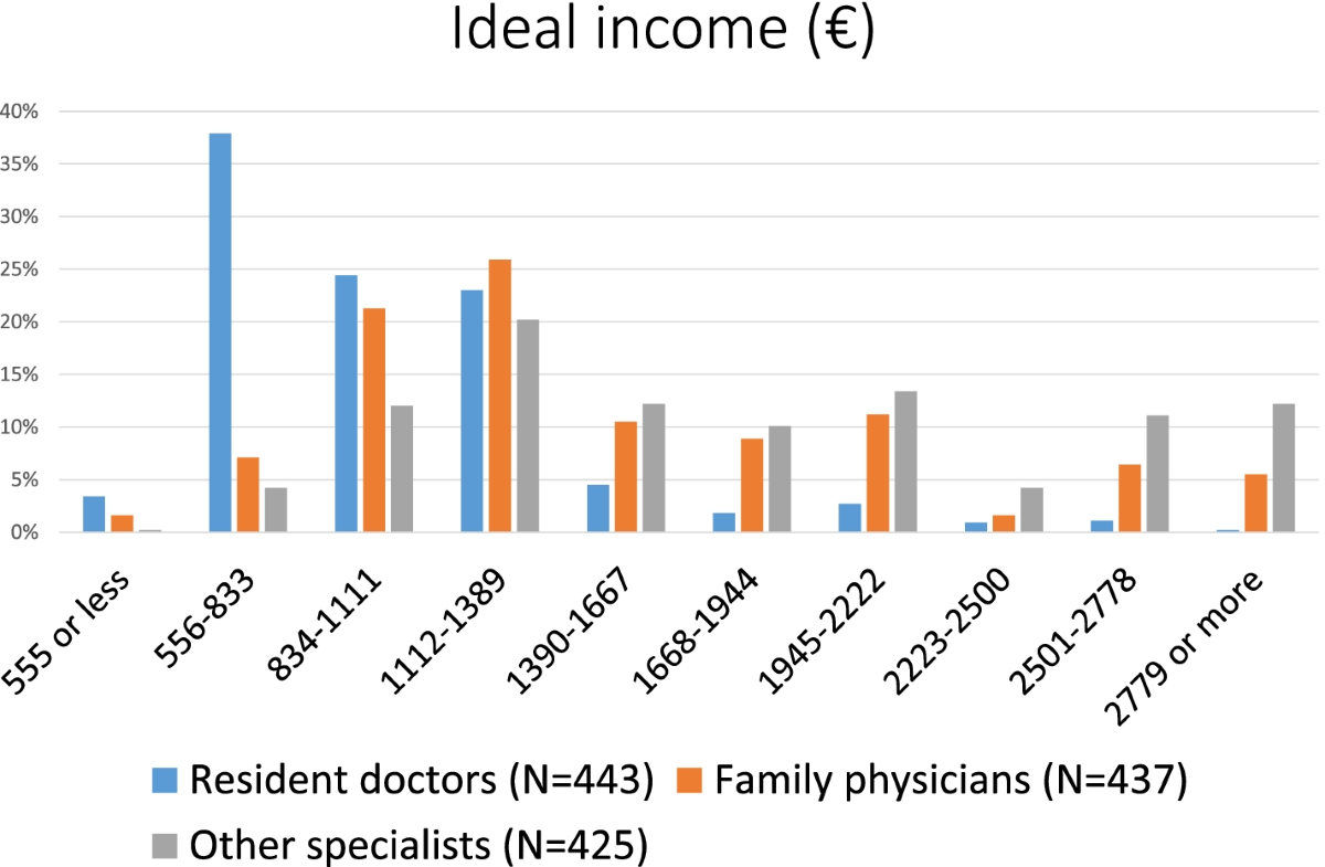 Diverse Earnings for Fresh Graduates in Hungary
