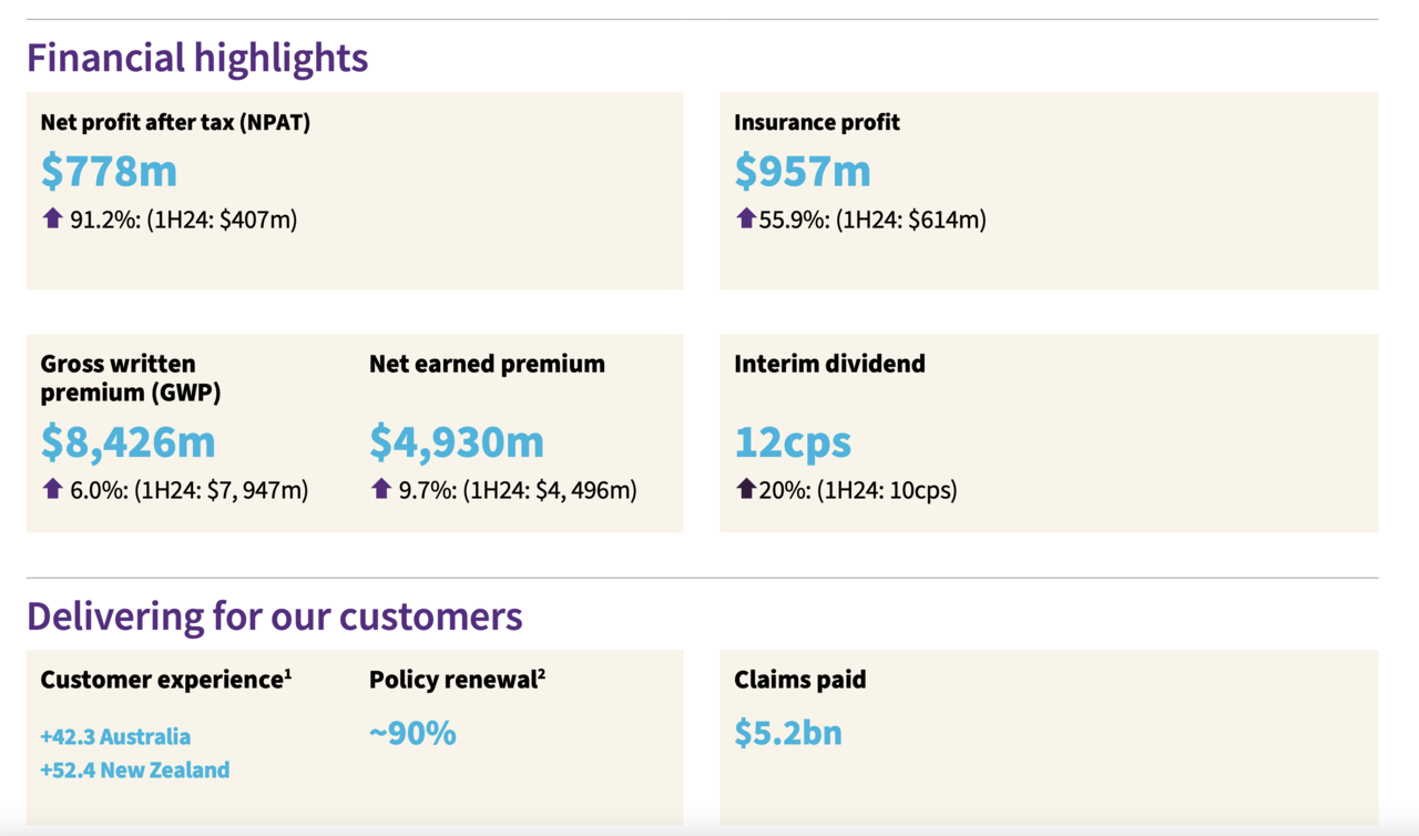 Insurance Australia Group Reports Significant Profit Growth Amid Premium Easing