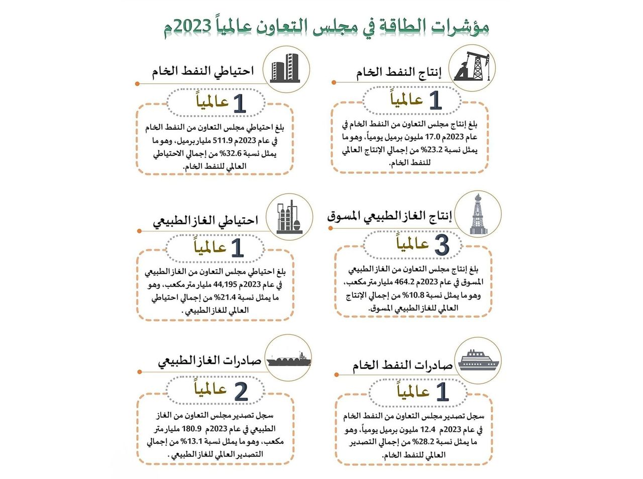 مجلس التعاون الخليجي يتصدر عالمياً في إنتاج النفط والاحتياطات والصادرات