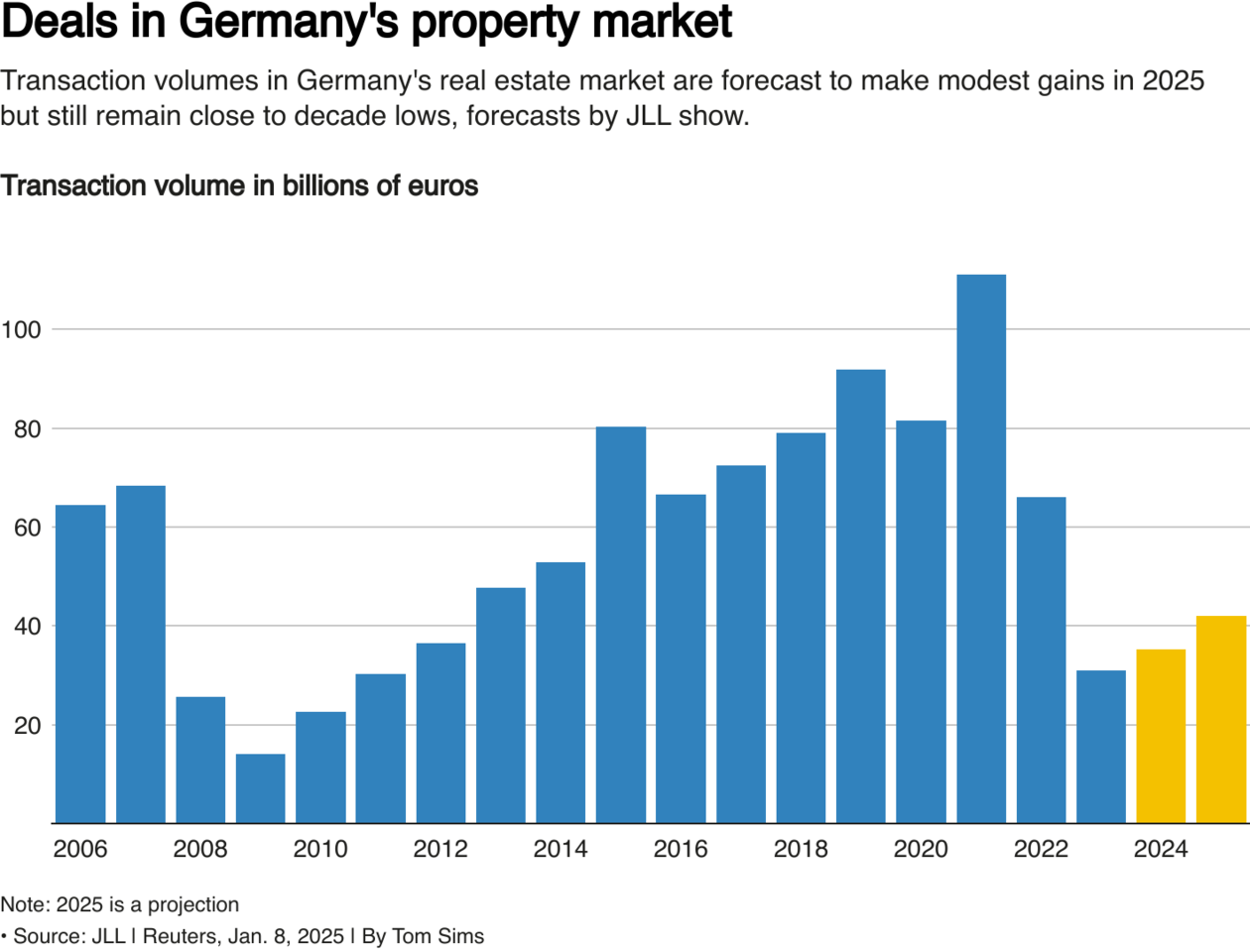 Real Estate Prices Increase: But No New Boom on the Horizon