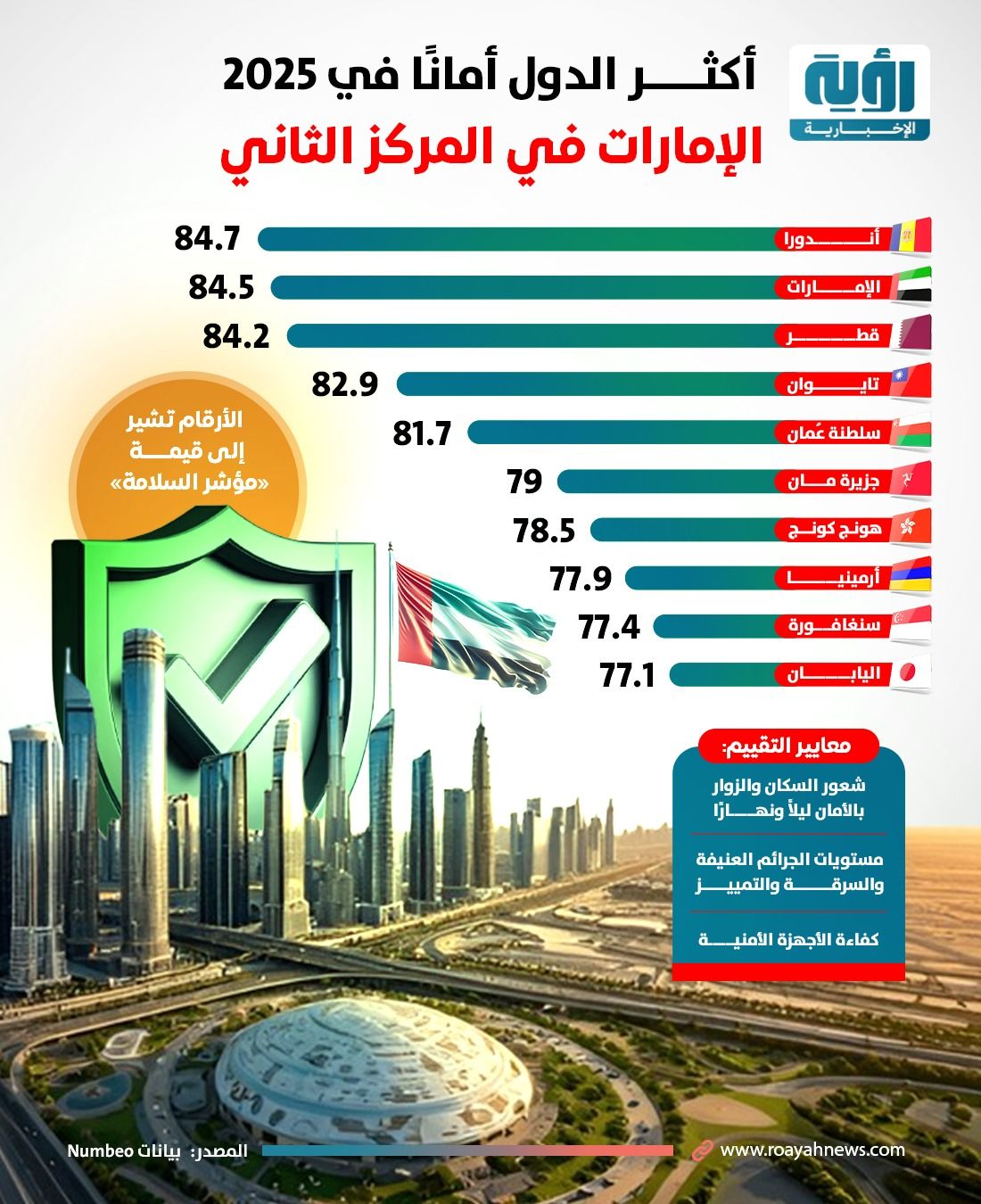 الإمارات تحقق المرتبة الثانية كأكثر دولة أمانًا في العالم لعام 2025