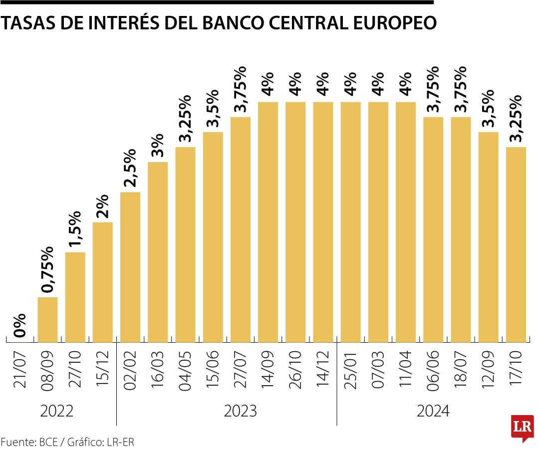 Se espera que el Banco Central Europeo baje las tasas de interés en medio de la moderación de la inflación.