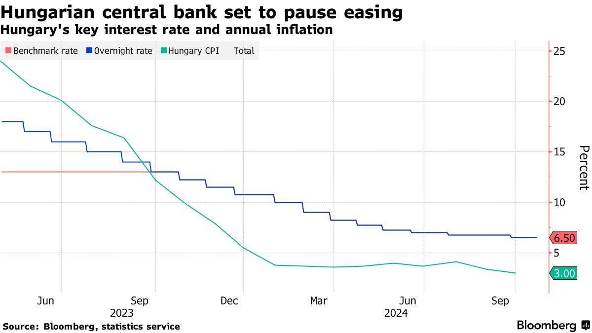 Hungarian Central Bank Raises Inflation and Economic Growth Forecasts for 2025