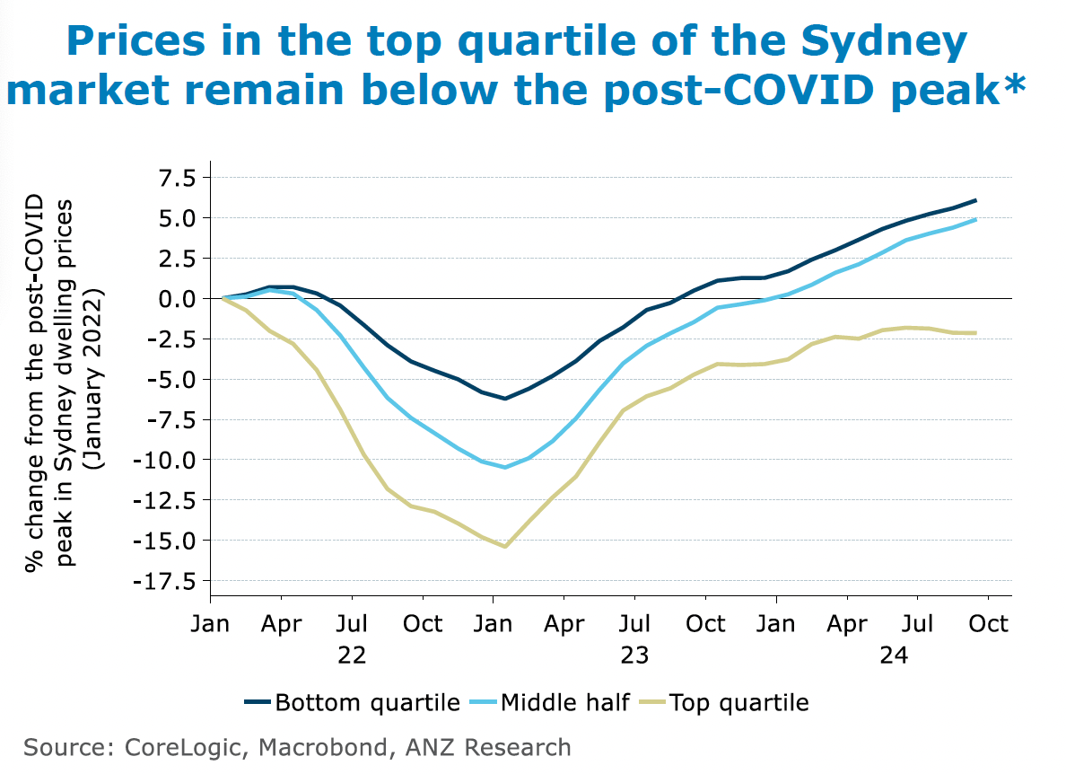 Sydney House Prices Experience Notable Declines in Mid-Priced Suburbs