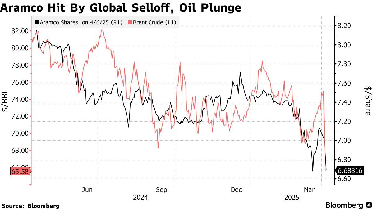 Middle East Stock Markets Decline Amid Oil Price Drop and US Tariff Announcements