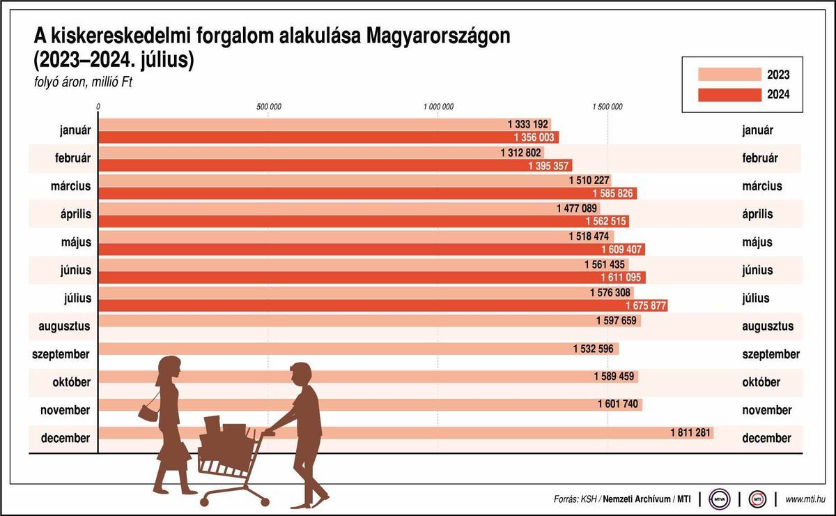 Magyarország kiskereskedelmi forgalmának növekedése gazdasági alkalmazkodás közepette