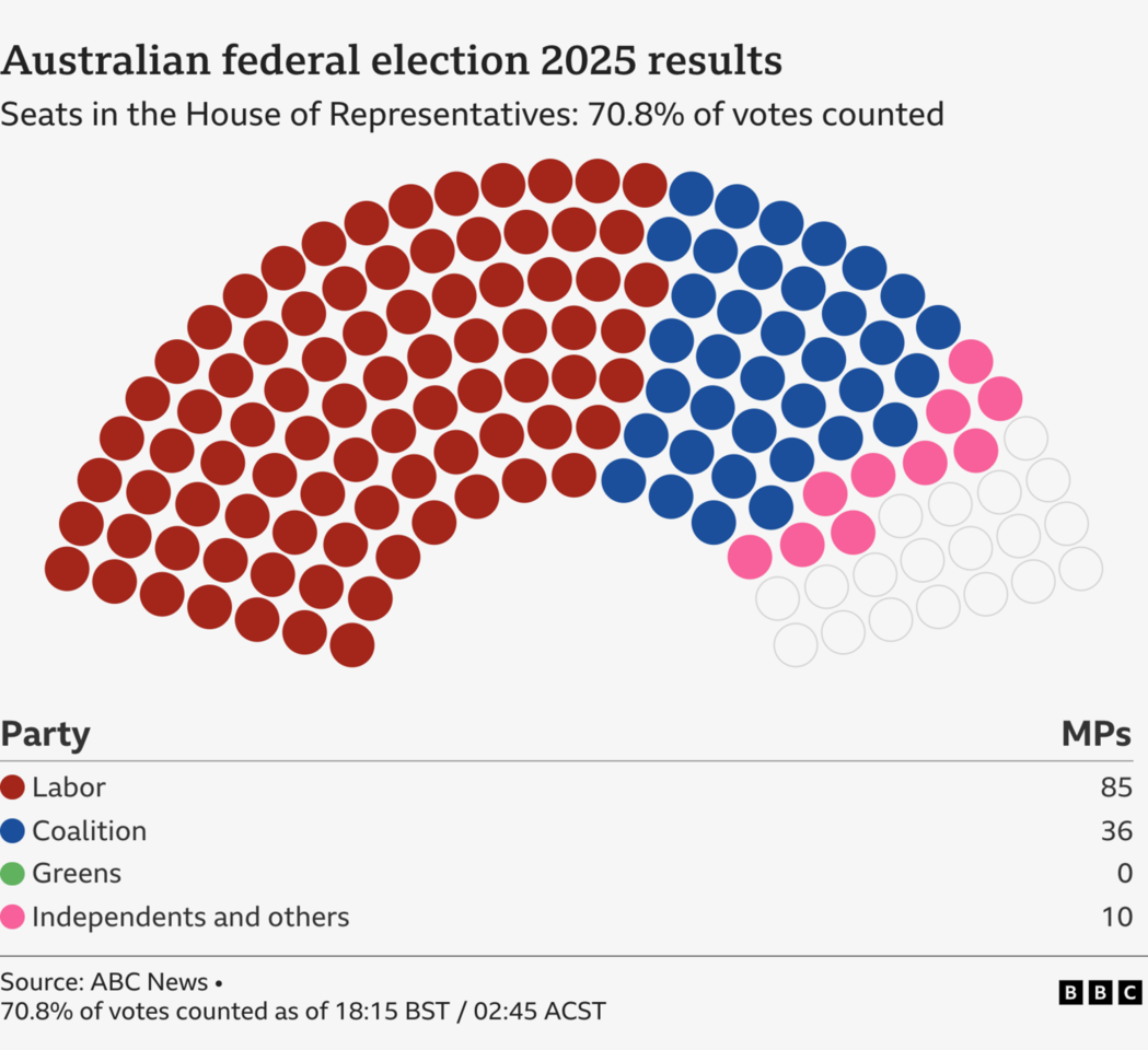 2025 Australian Federal Election Results: Key Races and Developments