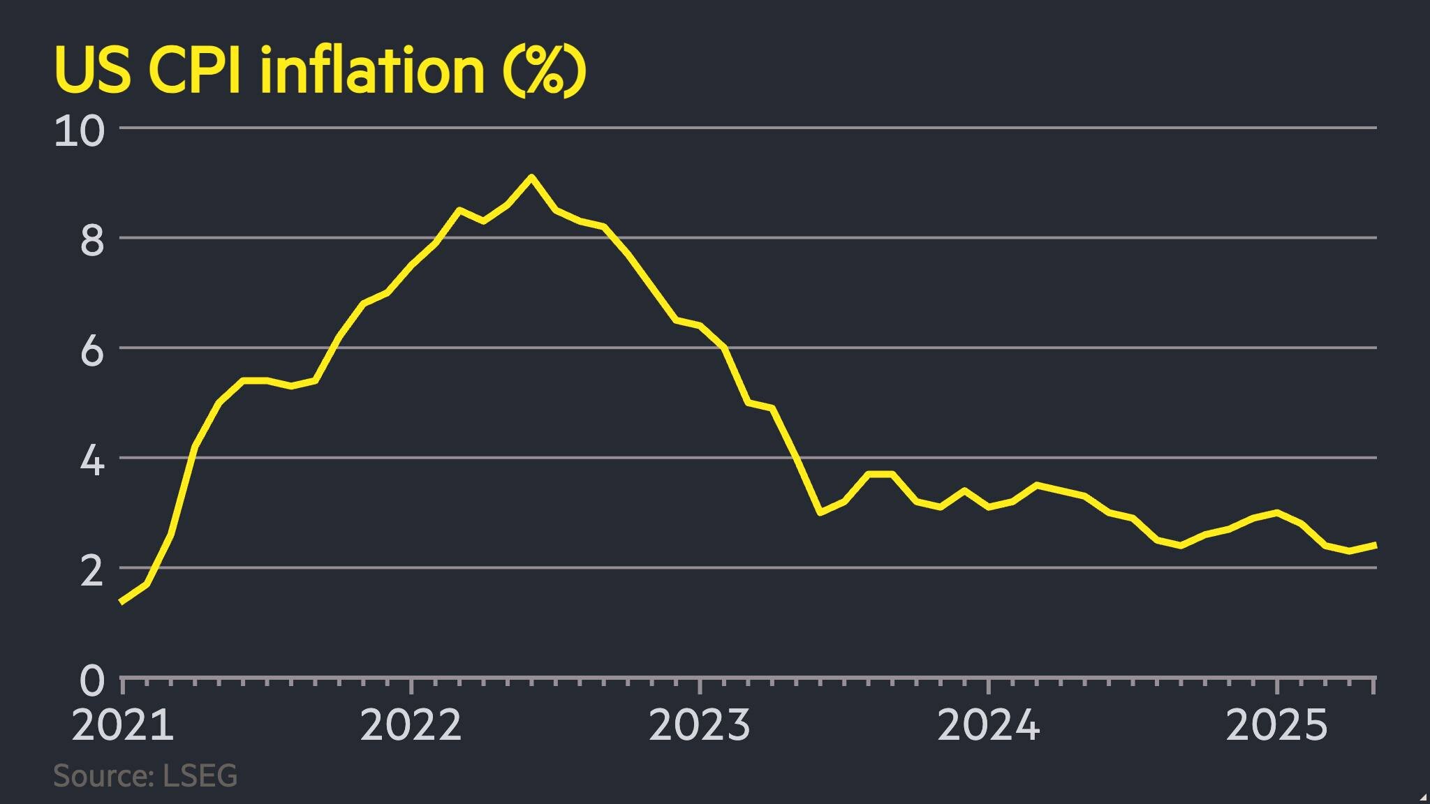 U.S. Inflation Rises to 2.4% in May, Slightly Below Expectations