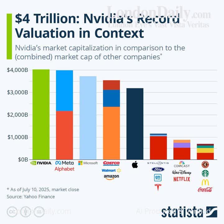 NVIDIA Achieves $4 Trillion Valuation Amid AI Demand - London Daily