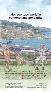 Monaco Leads the World in Centenarians Per Capita