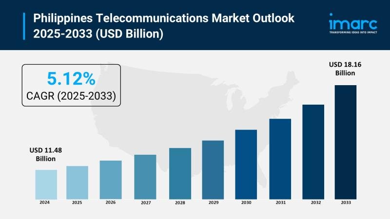Philippines Telecom Market Projected to Exceed $18 Billion