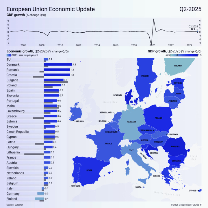 Europe’s Largest Economies Dragging Down Growth