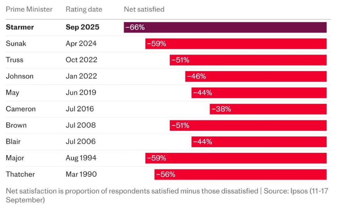 Keir Starmer is now the most unpopular British Prime Minister in recorded history.