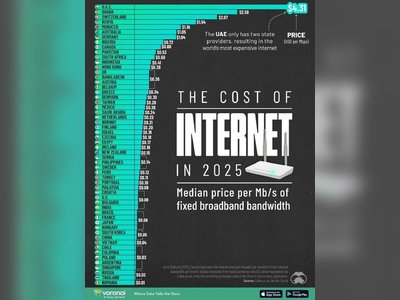 Die VAE führen das globale Ranking für das teuerste Internet im Jahr 2025 an, während Rumänien die günstigsten Tarife genießt.