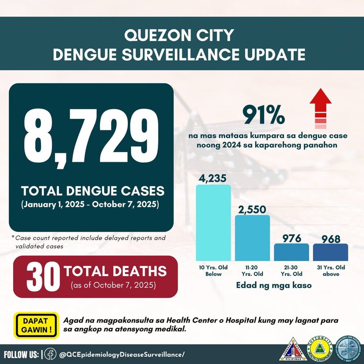 Dengue Cases in Quezon City Nearly Double in 2025