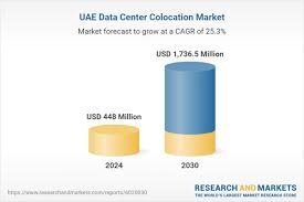 UAE Data Center Market to Hit $1.73 Billion by 2030