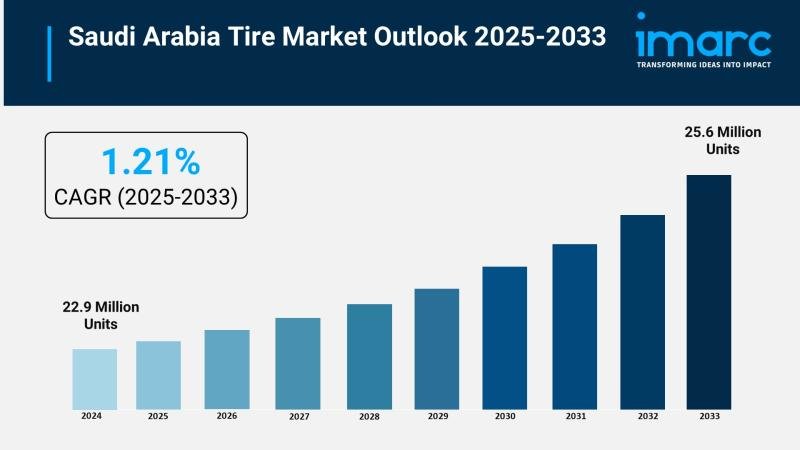 Saudi Arabia’s Tire Market Set for Slow Climb to 25.6 Million Units by 2033