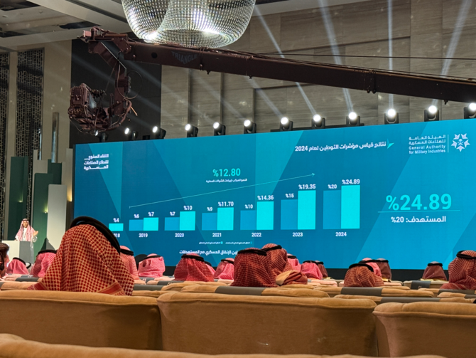 Saudi Arabia Achieves 24.9% Localization in Military Spending by 2024