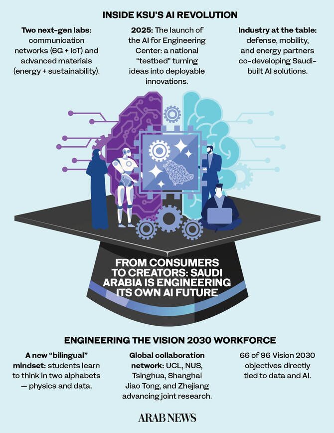 Saudi Arabia's College of Engineering Pioneers AI-Driven Curriculum to Shape Future Engineers