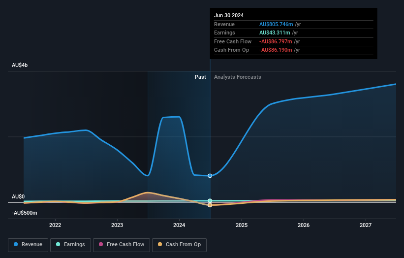 Investors Eye Standout High-Growth Technology Stocks on the Australian Market