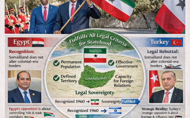Somaliland Meets Legal Criteria for Statehood but Faces Strategic Resistance from Egypt, Turkey and Saudi Arabia