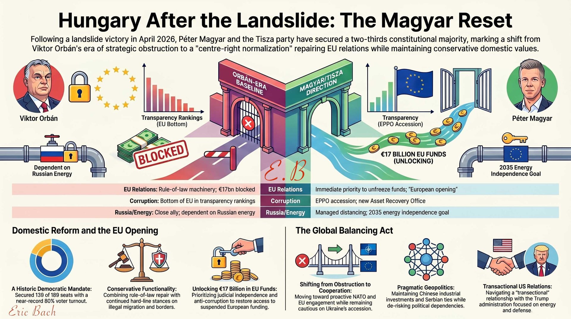 Péter András Magyar und der strategische Reset Ungarns