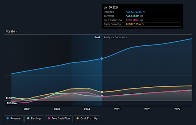 Australia’s High-Growth Tech Stocks Attract Rising Investor Interest