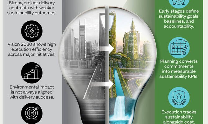 Sustainability Shifts from Vision to Execution Across GCC Projects