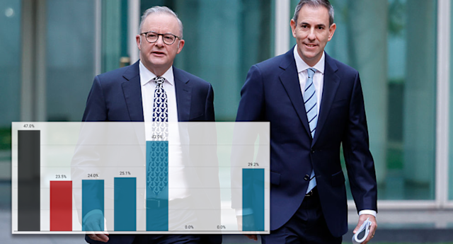 Australia Faces Record Revenue Take as Budget Tax Changes Tighten Fiscal Pressure